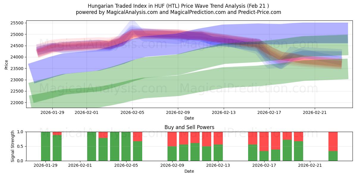  Hungarian Traded Index in HUF (HTL) Support and Resistance area (20 Feb) 
