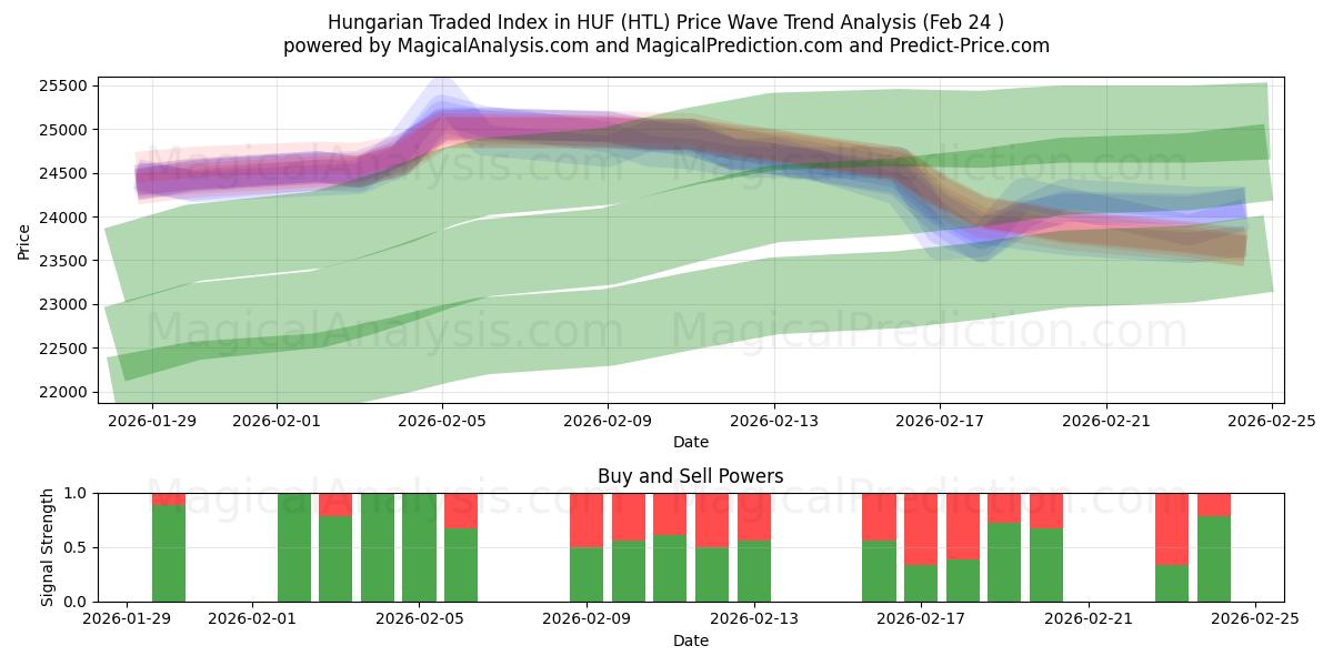  شاخص تجارت مجارستان در HUF (HTL) Support and Resistance area (23 Feb) 