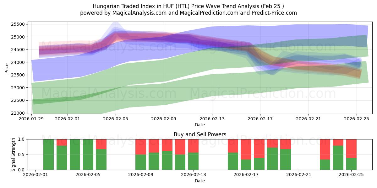  Ungerskt handlade index i HUF (HTL) Support and Resistance area (24 Feb) 