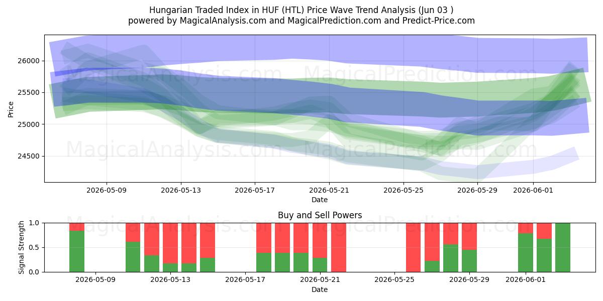  Hungarian Traded Index in HUF (HTL) Support and Resistance area (01 Jun) 