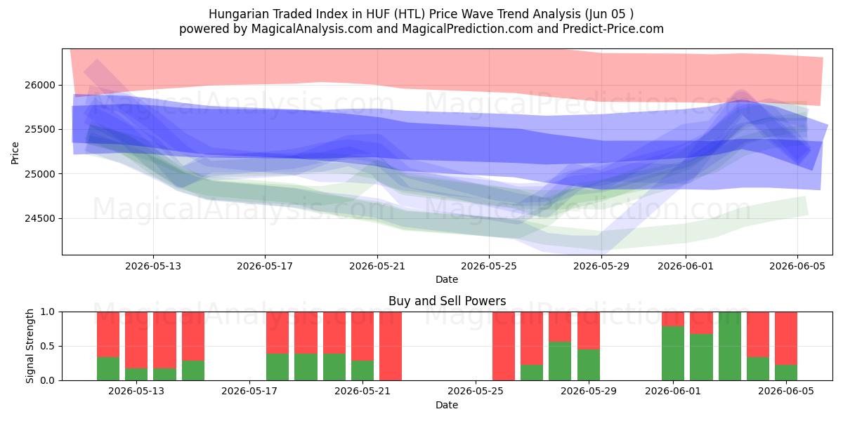  Венгерский торговый индекс в венгерских форинтах (HTL) Support and Resistance area (03 Jun) 