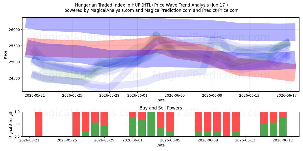  Ungerskt handlade index i HUF (HTL) Support and Resistance area (10 Jun) 