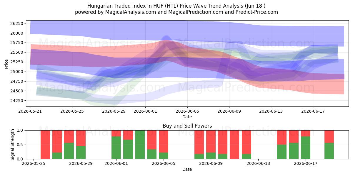  مؤشر التداول الهنغاري في HUF (HTL) Support and Resistance area (16 Jun) 