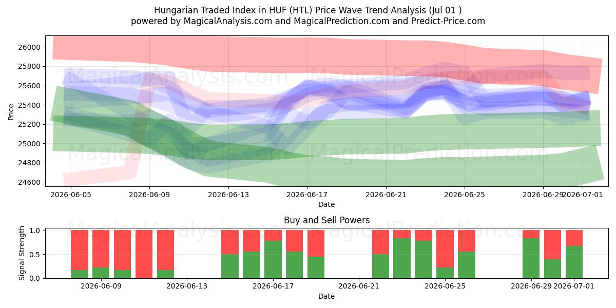  Índice negociado húngaro em HUF (HTL) Support and Resistance area (30 Jun) 
