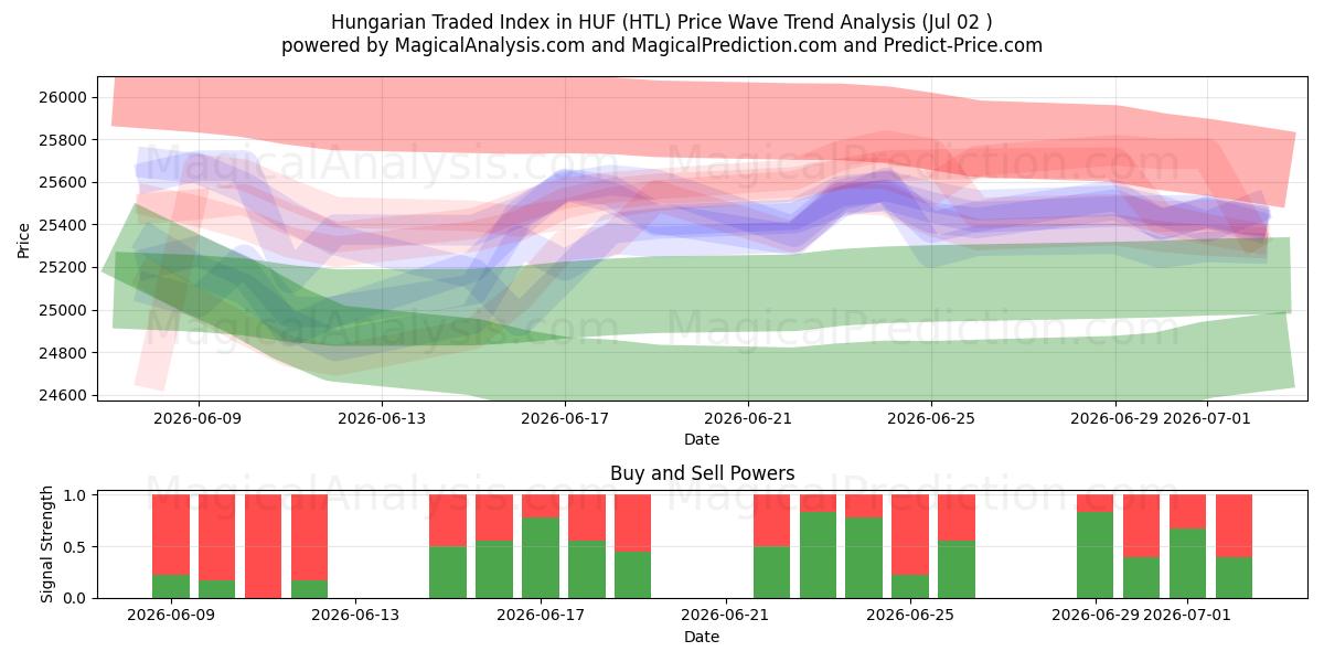  Ungarsk handlet indeks i HUF (HTL) Support and Resistance area (01 Jul) 