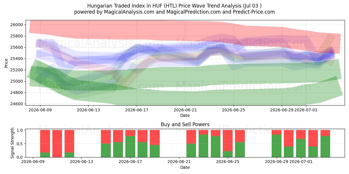  Ungarischer Handelsindex in HUF (HTL) Support and Resistance area (02 Jul) 