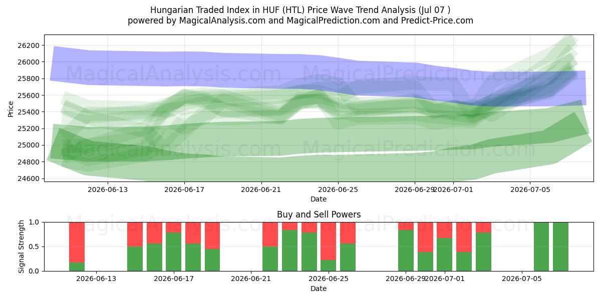  مؤشر التداول الهنغاري في HUF (HTL) Support and Resistance area (06 Jul) 