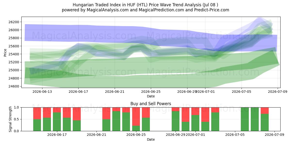  Ungerskt handlade index i HUF (HTL) Support and Resistance area (07 Jul) 