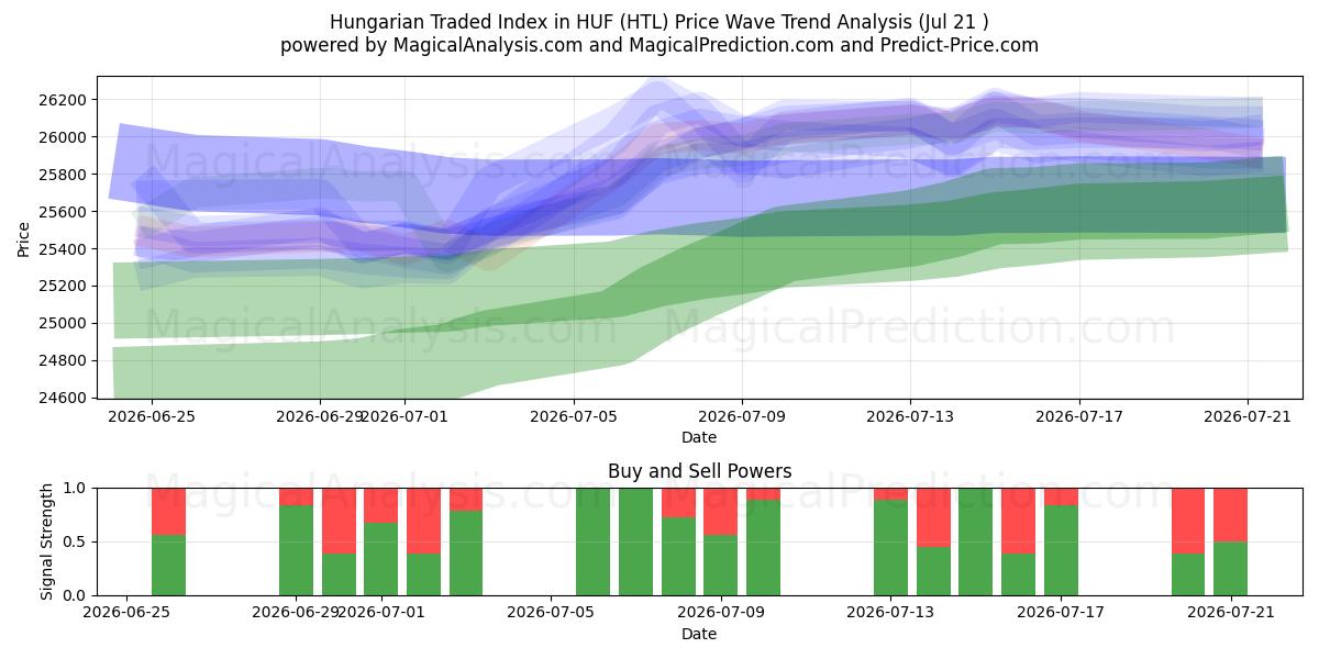  شاخص تجارت مجارستان در HUF (HTL) Support and Resistance area (20 Jul) 