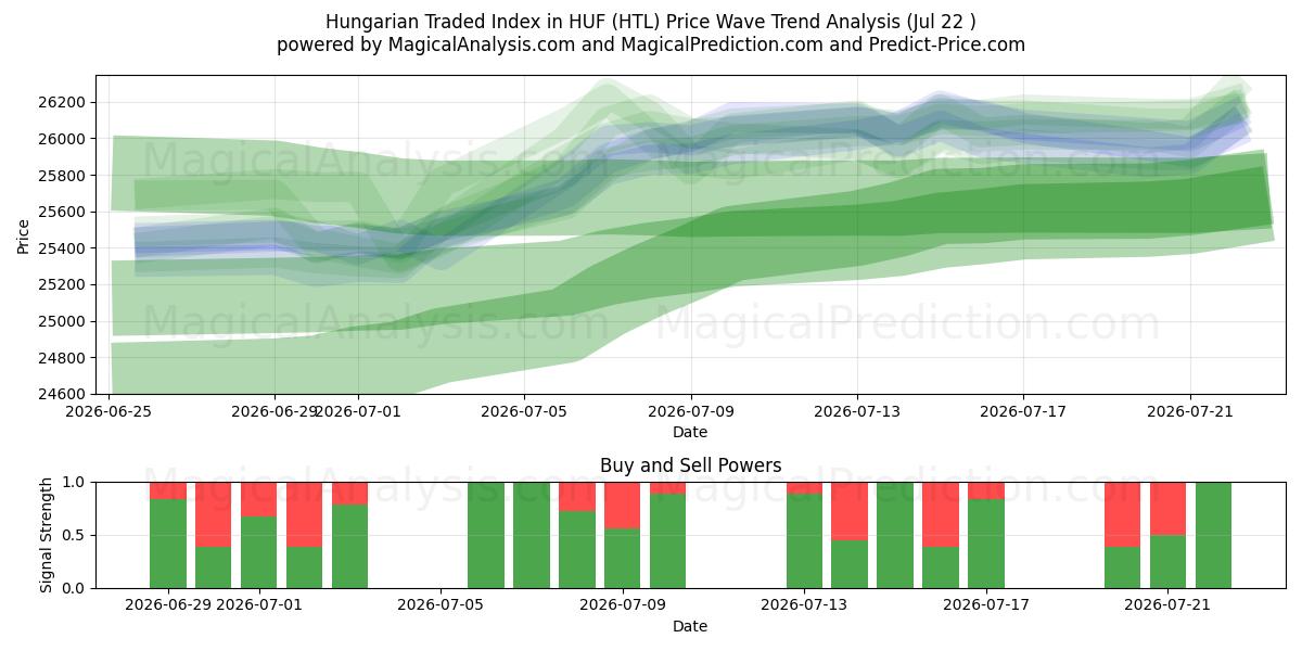  Indice hongrois négocié en HUF (HTL) Support and Resistance area (21 Jul) 