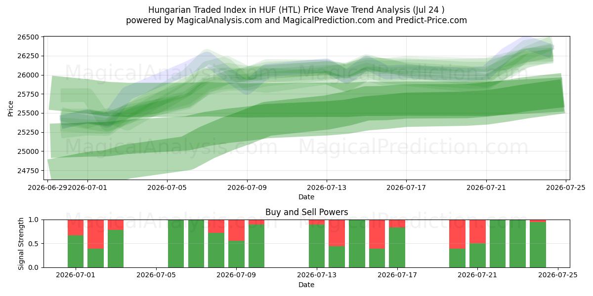  Unkarin noteerattu indeksi forinteissa (HTL) Support and Resistance area (23 Jul) 