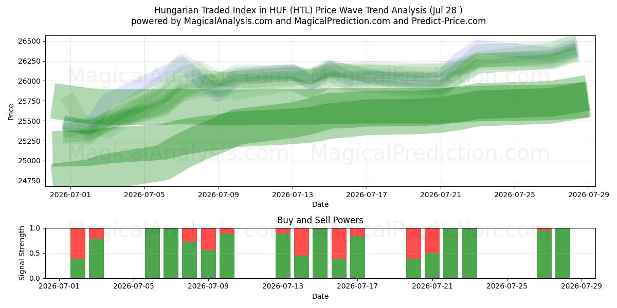  مؤشر التداول الهنغاري في HUF (HTL) Support and Resistance area (27 Jul) 