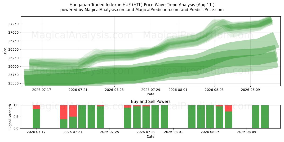  شاخص تجارت مجارستان در HUF (HTL) Support and Resistance area (07 Aug) 