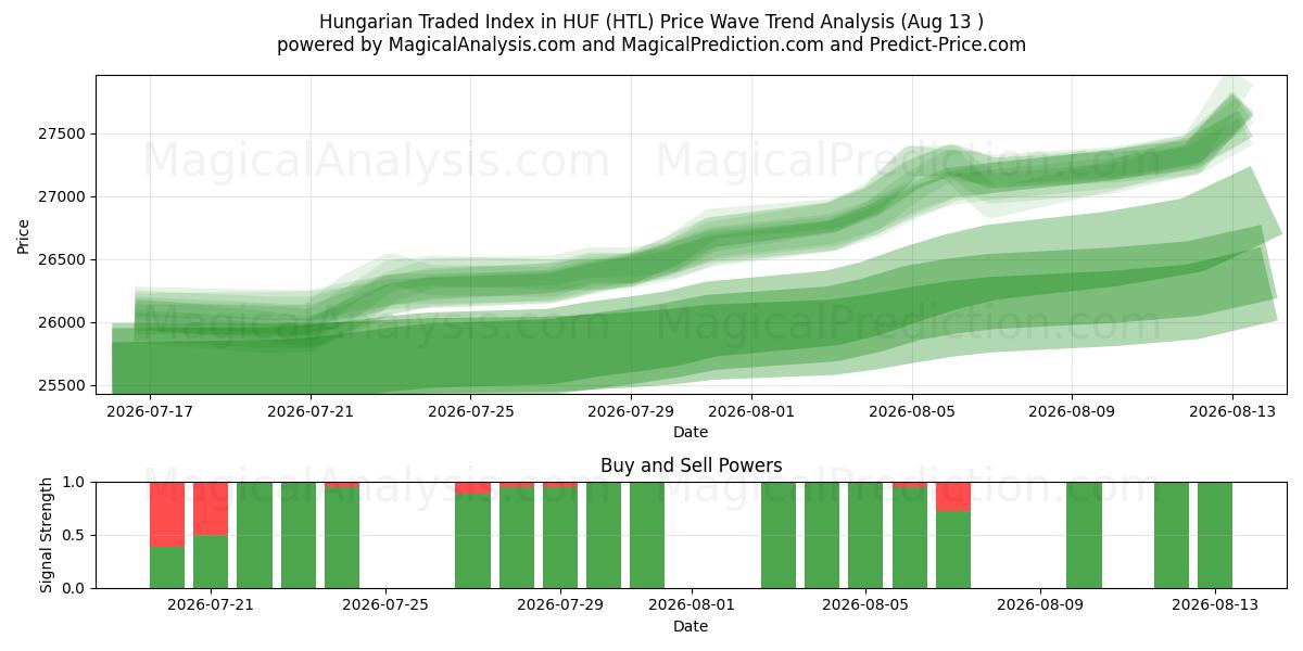  एचयूएफ में हंगेरियन ट्रेडेड इंडेक्स (HTL) Support and Resistance area (12 Aug) 