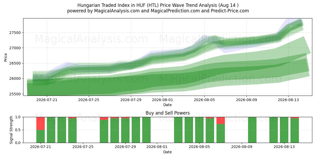  Венгерский торговый индекс в венгерских форинтах (HTL) Support and Resistance area (13 Aug) 