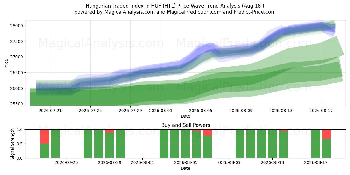  مؤشر التداول الهنغاري في HUF (HTL) Support and Resistance area (17 Aug) 