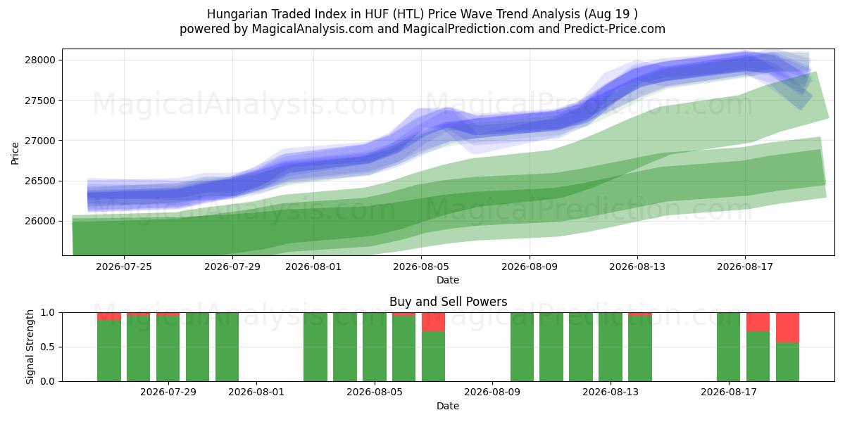  Ungerskt handlade index i HUF (HTL) Support and Resistance area (18 Aug) 