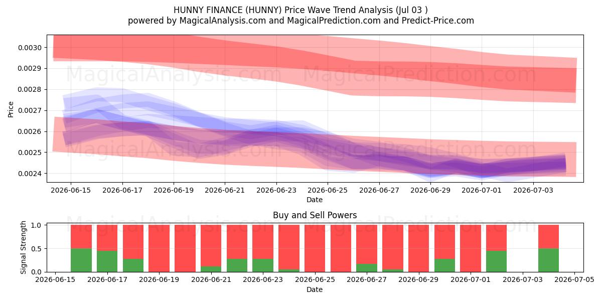  HUNNY FINANS (HUNNY) Support and Resistance area (02 Jul) 