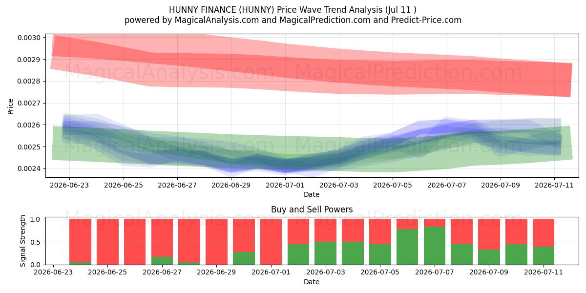  HUNNY FINANCIËN (HUNNY) Support and Resistance area (10 Jul) 