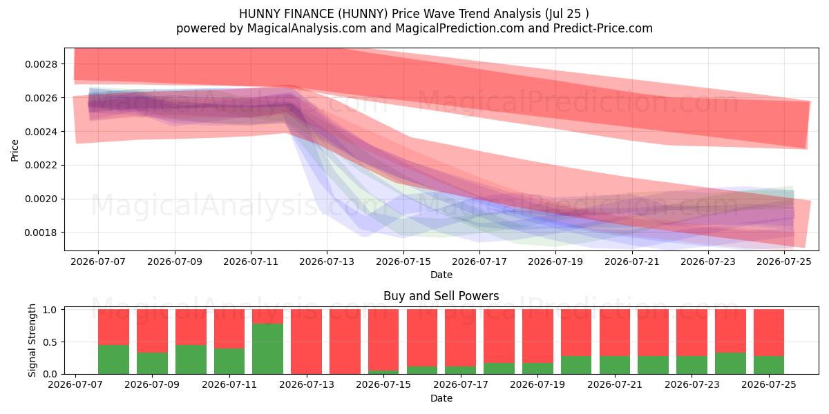  HUNNY FINANCE (HUNNY) Support and Resistance area (24 Jul) 
