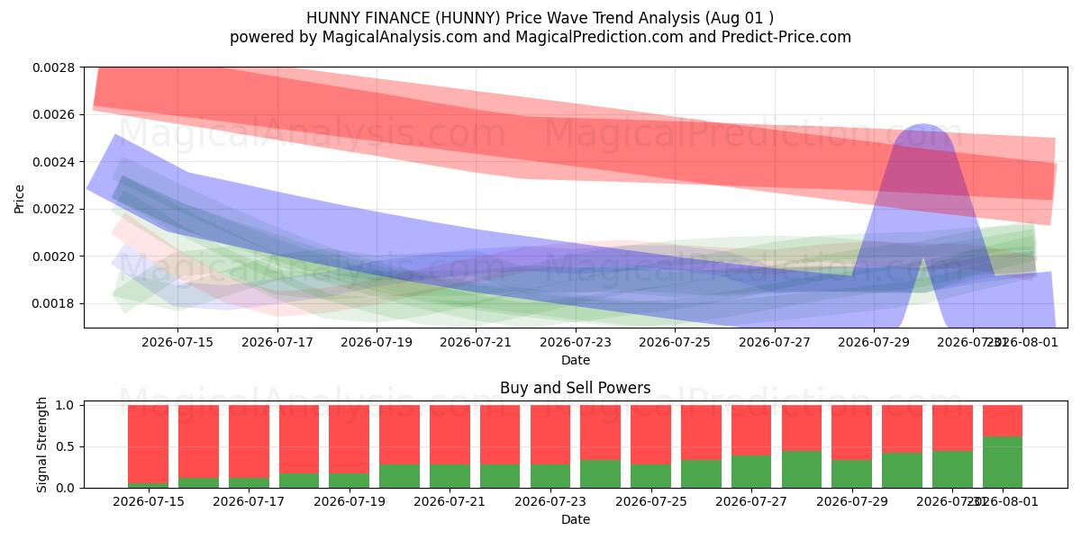  HUNNY FINANS (HUNNY) Support and Resistance area (31 Jul) 