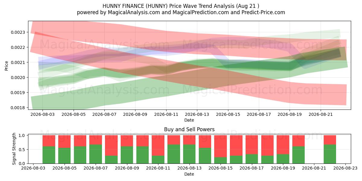  HUNNY FINANS (HUNNY) Support and Resistance area (20 Aug) 