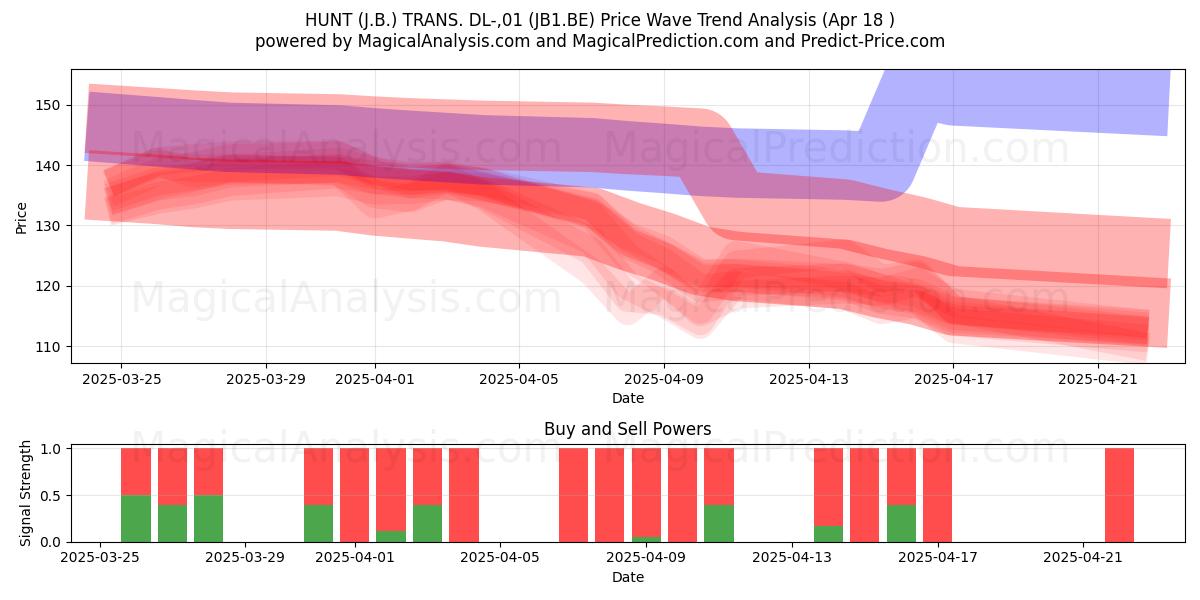  HUNT (J.B.) TRANS. DL-,01 (JB1.BE) Support and Resistance area (18 Apr) 