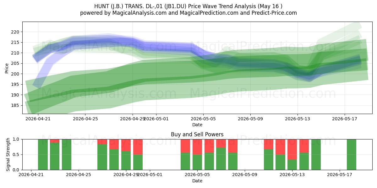  HUNT (J.B.) TRANS. DL-,01 (JB1.DU) Support and Resistance area (18 May) 