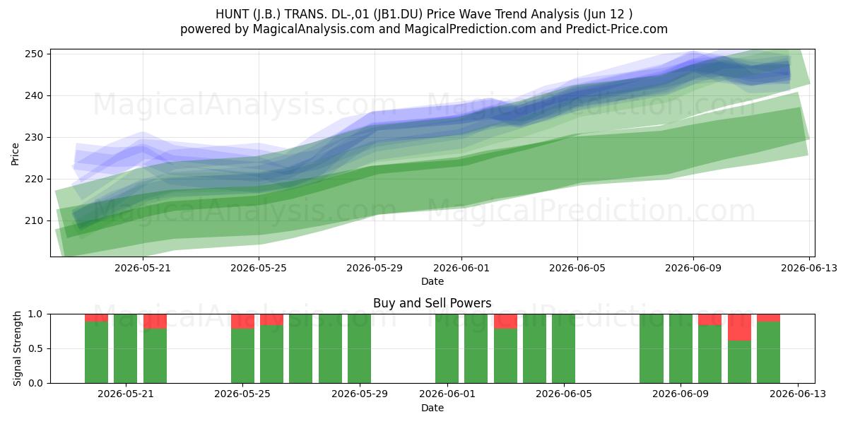  HUNT (J.B.) TRANS. DL-,01 (JB1.DU) Support and Resistance area (11 Jun) 