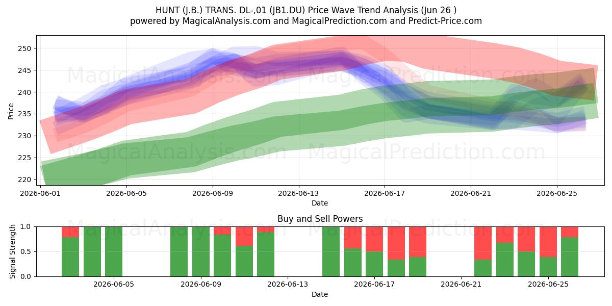  HUNT (J.B.) TRANS. DL-,01 (JB1.DU) Support and Resistance area (25 Jun) 