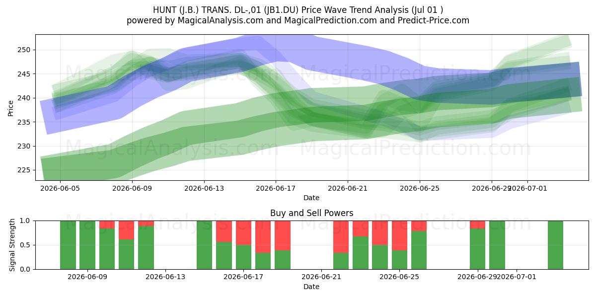  HUNT (J.B.) TRANS. DL-,01 (JB1.DU) Support and Resistance area (30 Jun) 