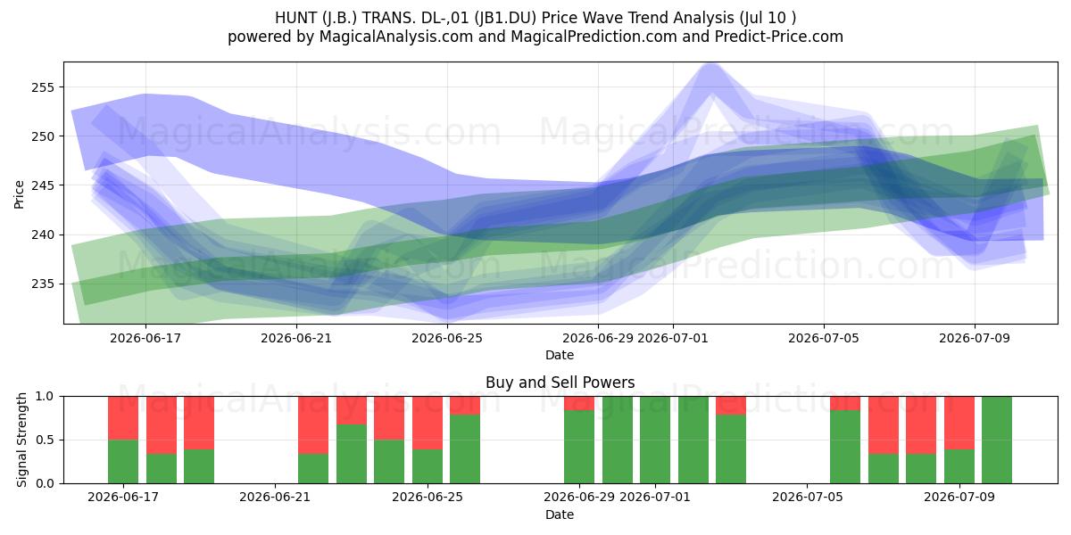  HUNT (J.B.) TRANS. DL-,01 (JB1.DU) Support and Resistance area (09 Jul) 