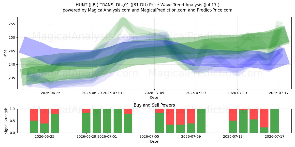 HUNT (J.B.) TRANS. DL-,01 (JB1.DU) Support and Resistance area (16 Jul) 