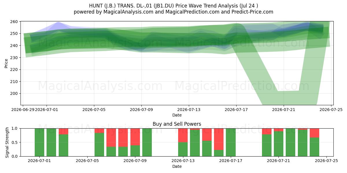  HUNT (J.B.) TRANS. DL-,01 (JB1.DU) Support and Resistance area (23 Jul) 