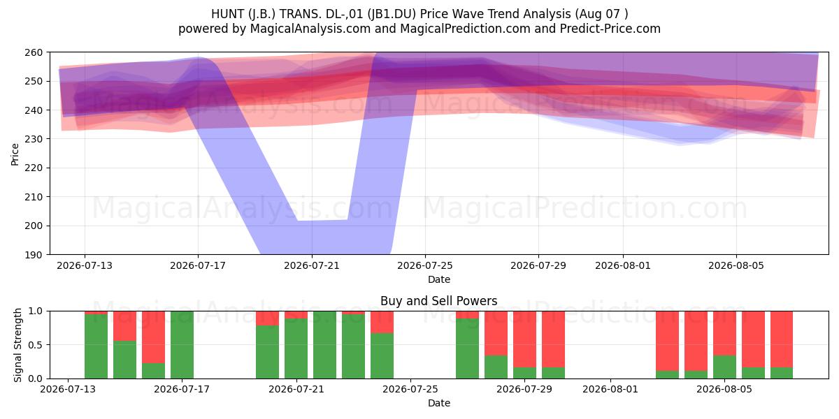 HUNT (J.B.) TRANS. DL-,01 (JB1.DU) Support and Resistance area (06 Aug) 