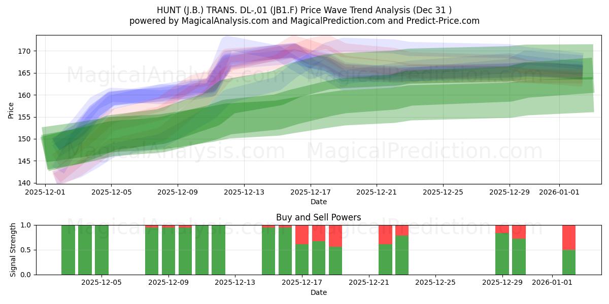  HUNT (J.B.) TRANS. DL-,01 (JB1.F) Support and Resistance area (30 Dec) 