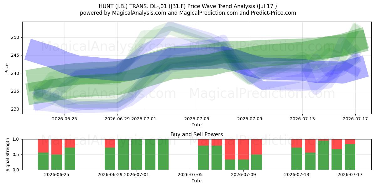  HUNT (J.B.) TRANS. DL-,01 (JB1.F) Support and Resistance area (16 Jul) 