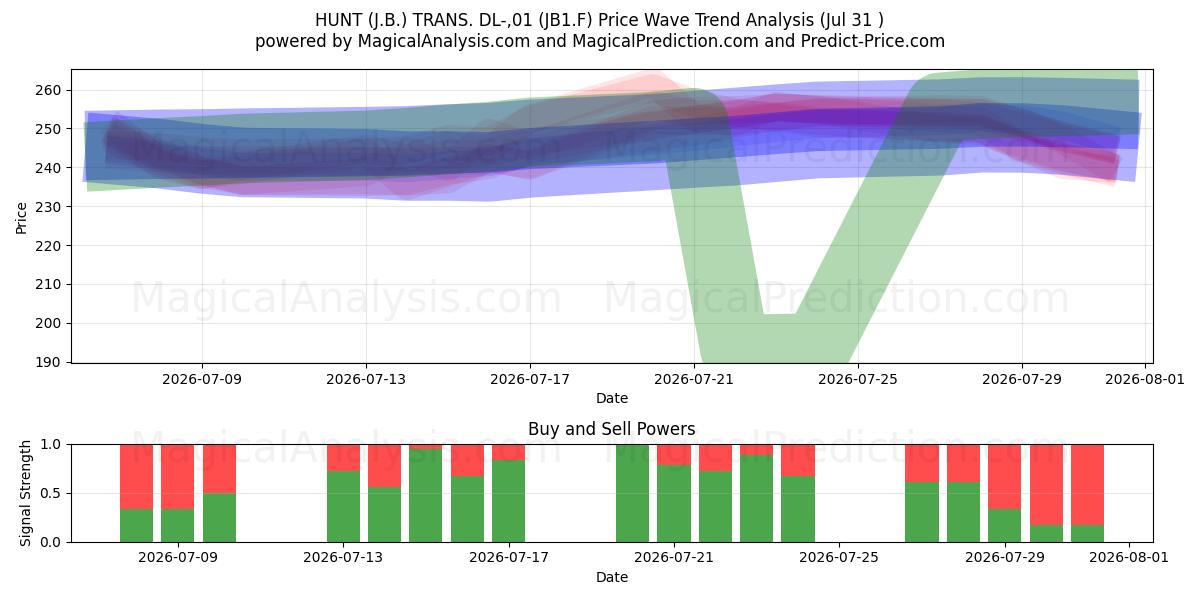  HUNT (J.B.) TRANS. DL-,01 (JB1.F) Support and Resistance area (30 Jul) 