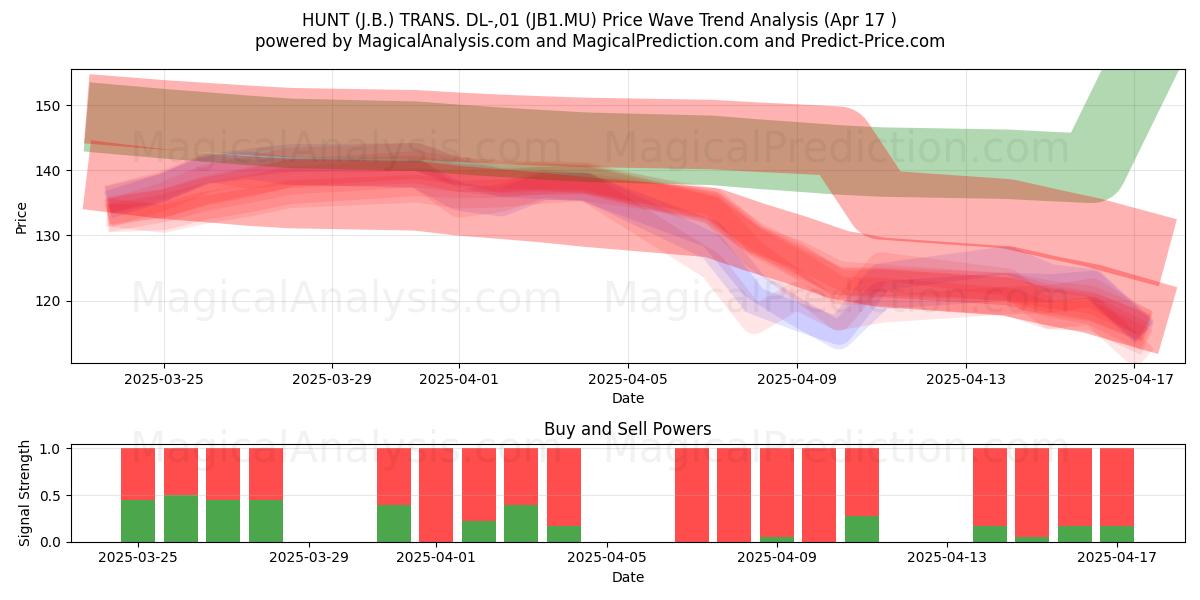  HUNT (J.B.) TRANS. DL-,01 (JB1.MU) Support and Resistance area (17 Apr) 