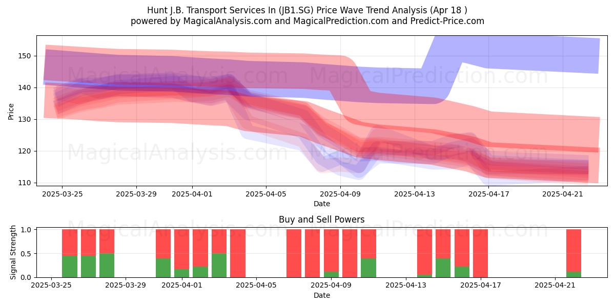  Hunt J.B. Transport Services In (JB1.SG) Support and Resistance area (18 Apr) 