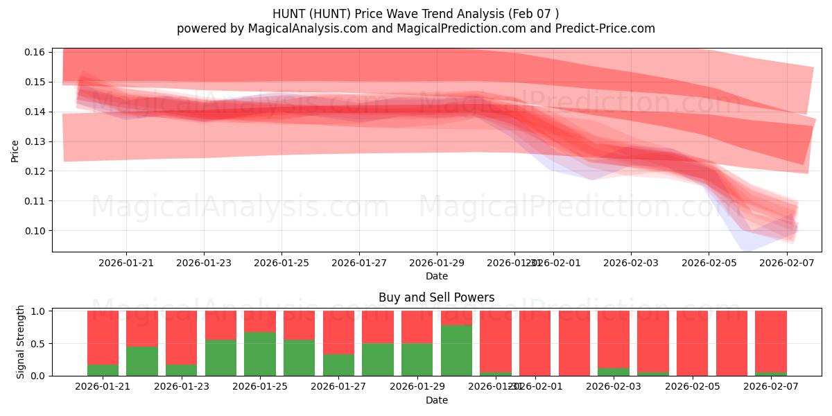  HUNT (HUNT) Support and Resistance area (06 Feb) 