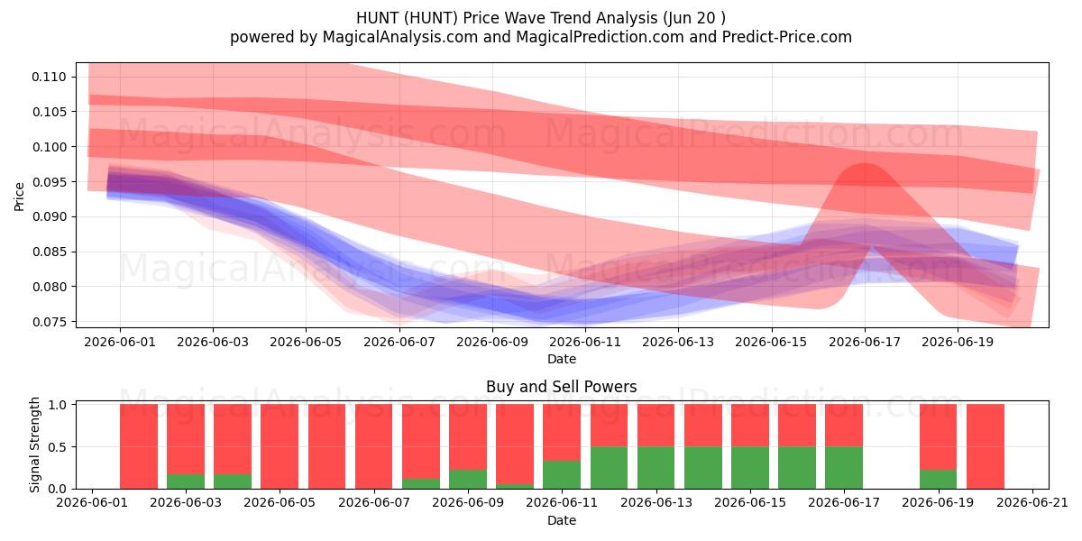  打猎 (HUNT) Support and Resistance area (19 Jun) 