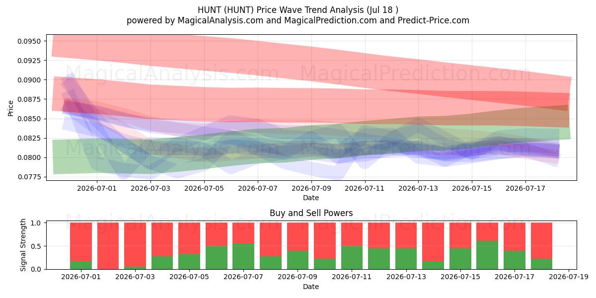  CAÇAR (HUNT) Support and Resistance area (17 Jul) 