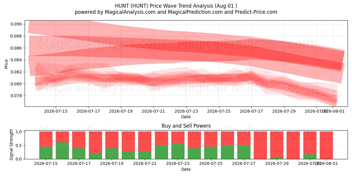  CHASSE (HUNT) Support and Resistance area (31 Jul) 