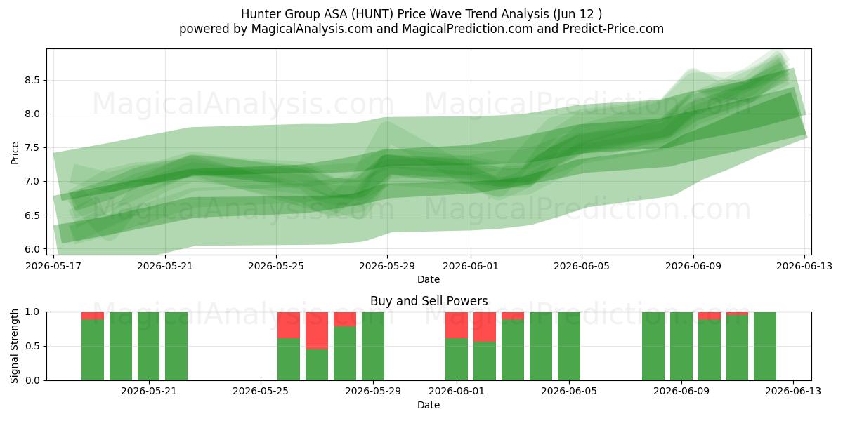  Hunter Group ASA (HUNT) Support and Resistance area (28 May) 