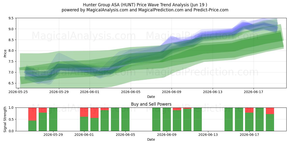  Hunter Group ASA (HUNT) Support and Resistance area (11 Jun) 