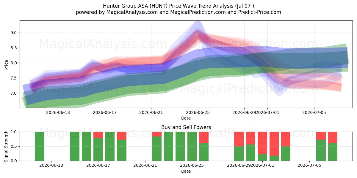  Hunter Group ASA (HUNT) Support and Resistance area (06 Jul) 