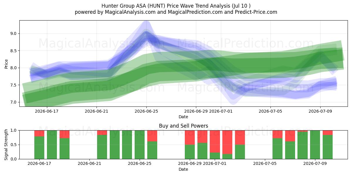  Hunter Group ASA (HUNT) Support and Resistance area (09 Jul) 