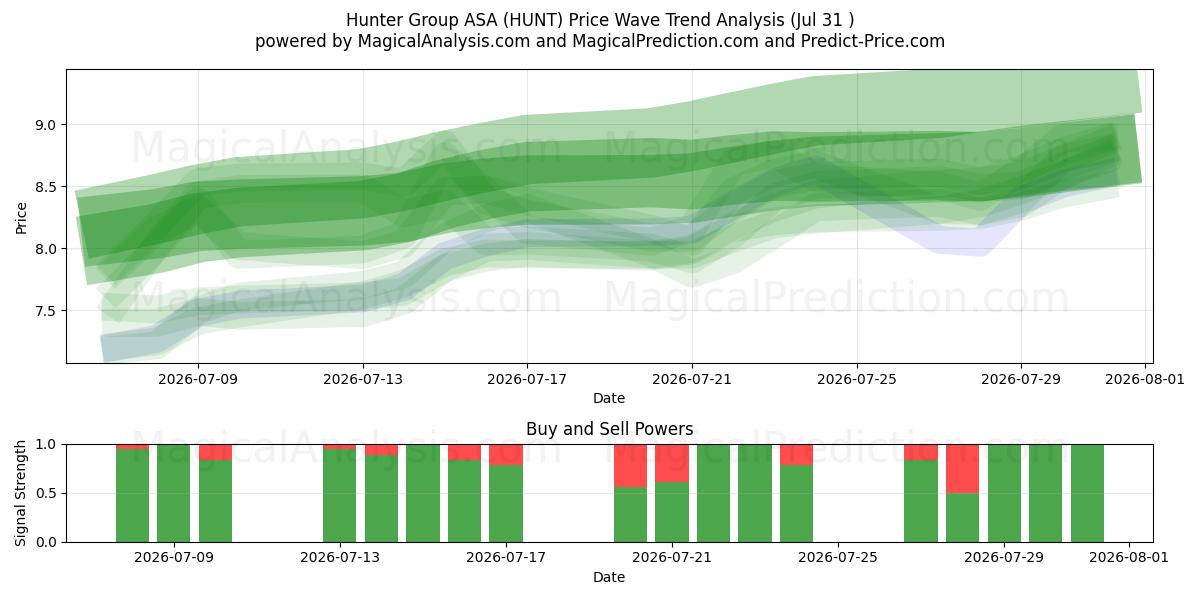  Hunter Group ASA (HUNT) Support and Resistance area (30 Jul) 