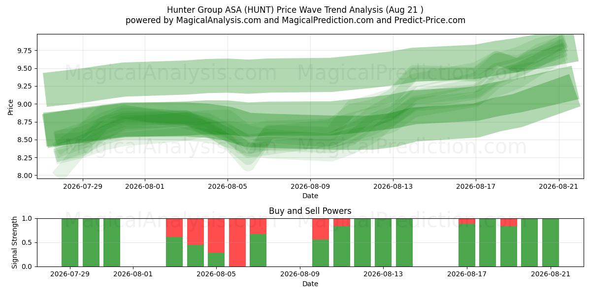  Hunter Group ASA (HUNT) Support and Resistance area (19 Aug) 